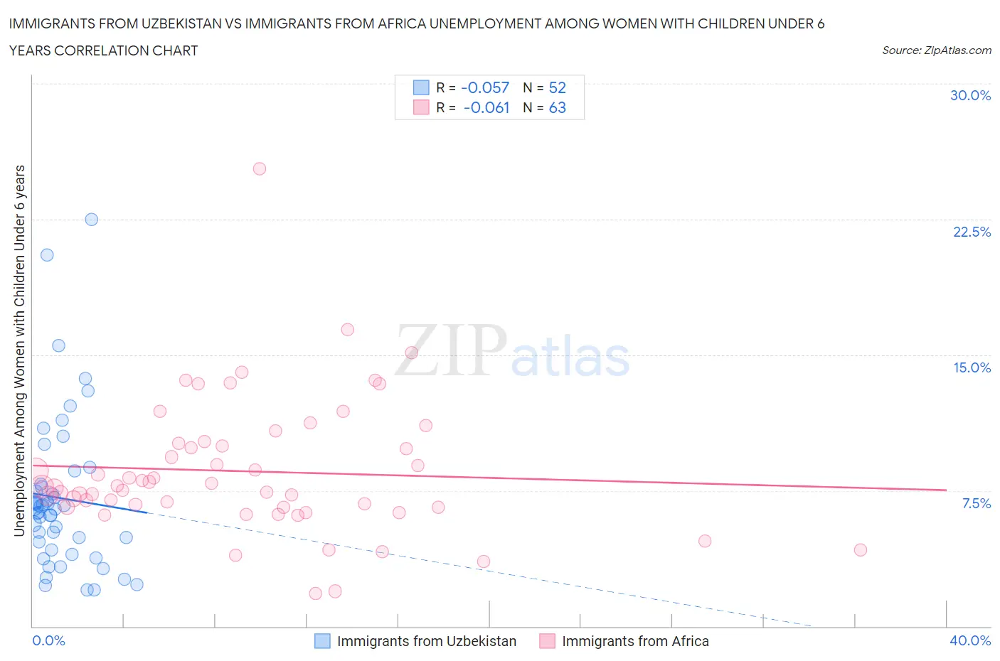 Immigrants from Uzbekistan vs Immigrants from Africa Unemployment Among Women with Children Under 6 years