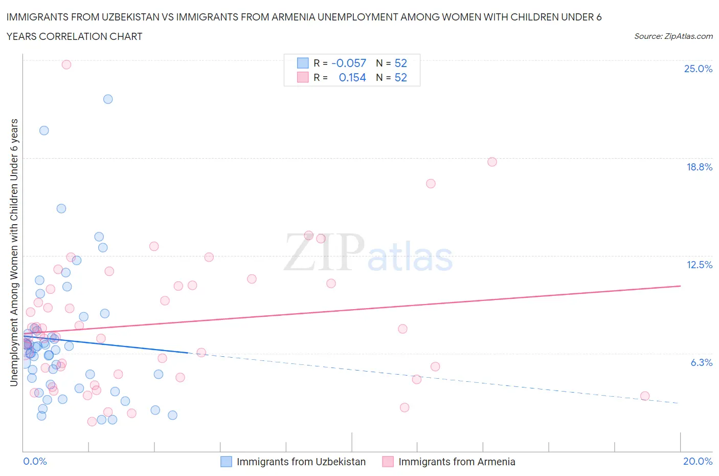 Immigrants from Uzbekistan vs Immigrants from Armenia Unemployment Among Women with Children Under 6 years