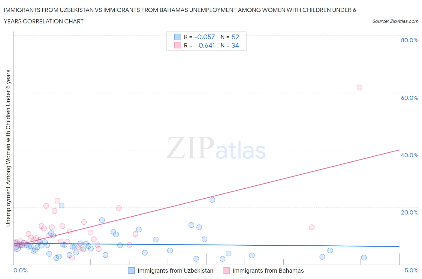 Immigrants from Uzbekistan vs Immigrants from Bahamas Unemployment Among Women with Children Under 6 years