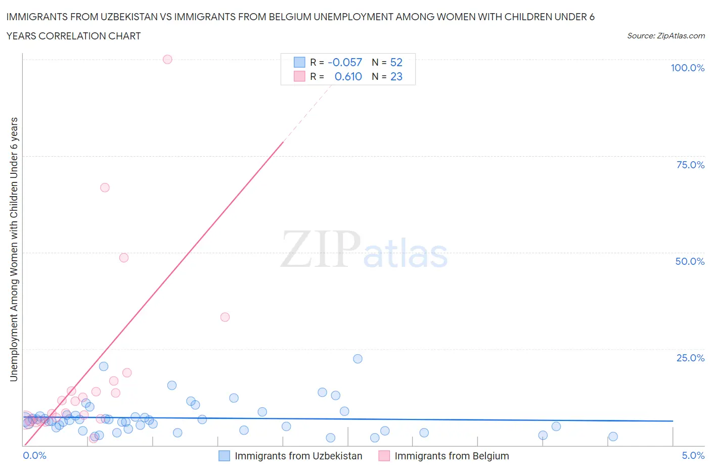 Immigrants from Uzbekistan vs Immigrants from Belgium Unemployment Among Women with Children Under 6 years