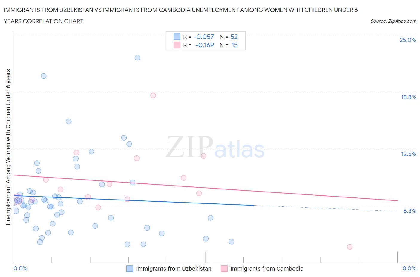 Immigrants from Uzbekistan vs Immigrants from Cambodia Unemployment Among Women with Children Under 6 years