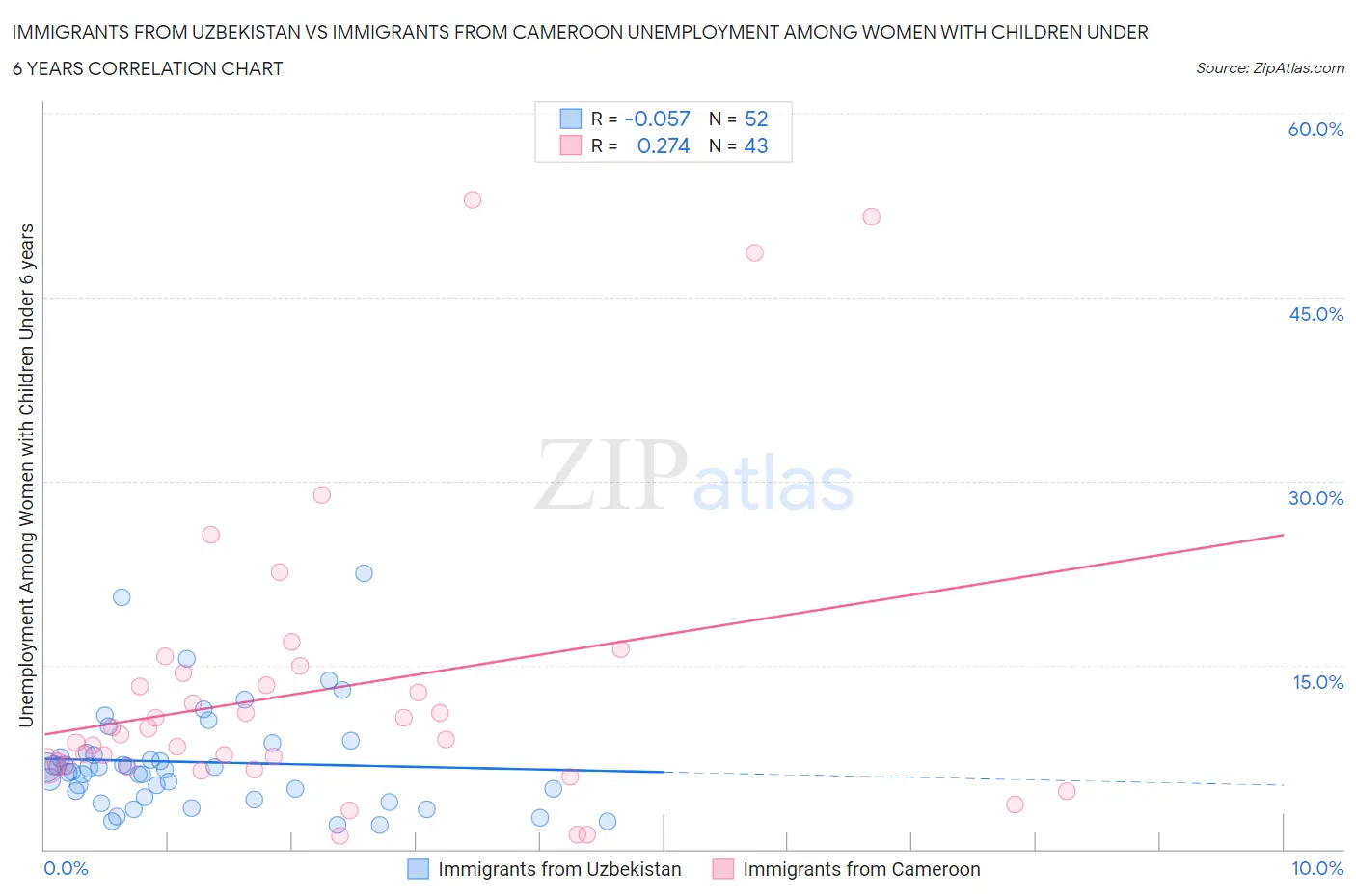 Immigrants from Uzbekistan vs Immigrants from Cameroon Unemployment Among Women with Children Under 6 years