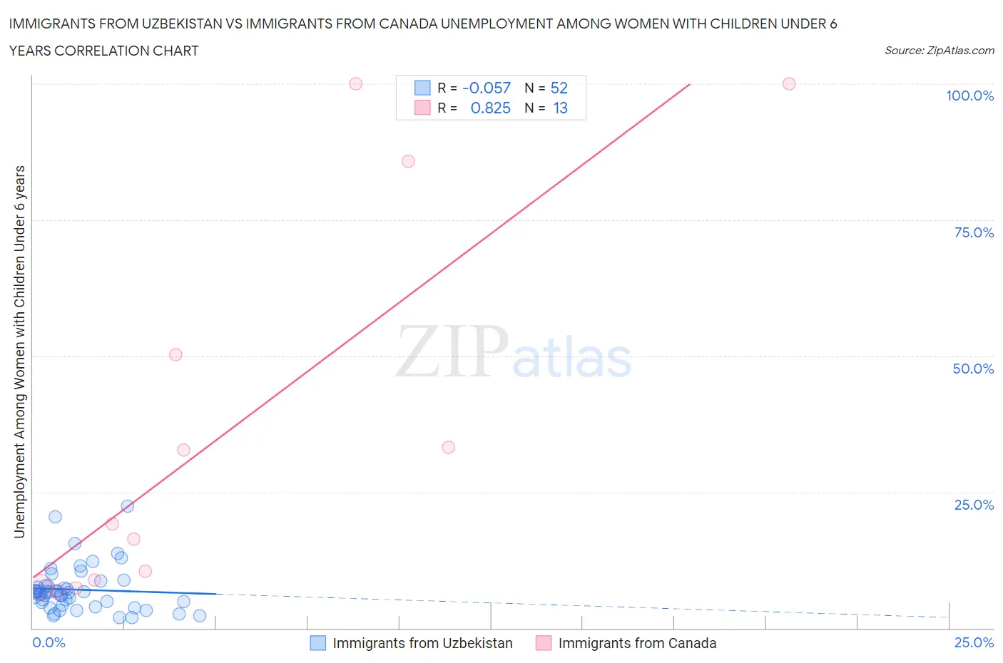 Immigrants from Uzbekistan vs Immigrants from Canada Unemployment Among Women with Children Under 6 years