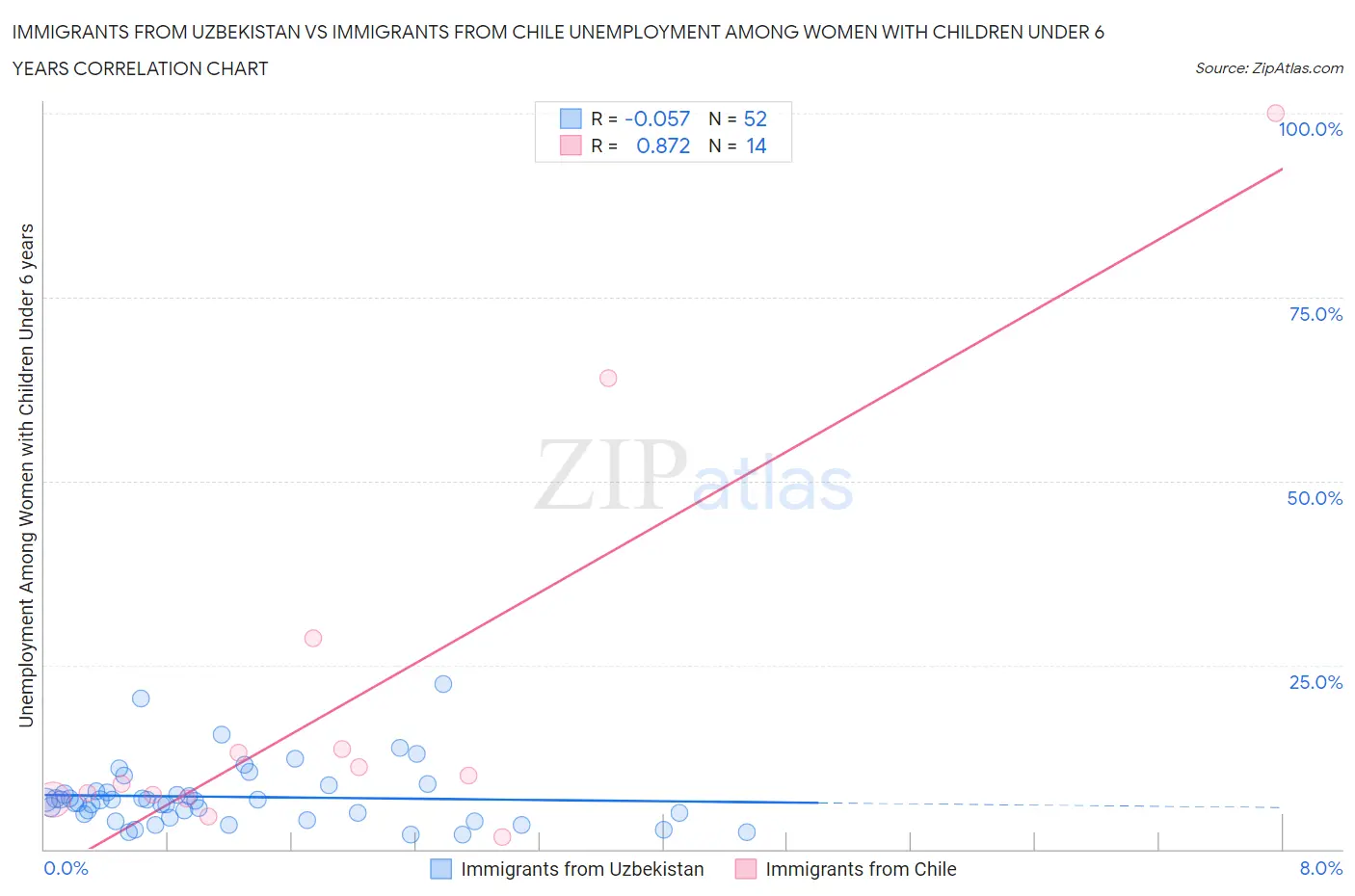 Immigrants from Uzbekistan vs Immigrants from Chile Unemployment Among Women with Children Under 6 years