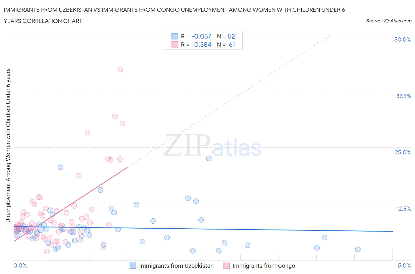 Immigrants from Uzbekistan vs Immigrants from Congo Unemployment Among Women with Children Under 6 years