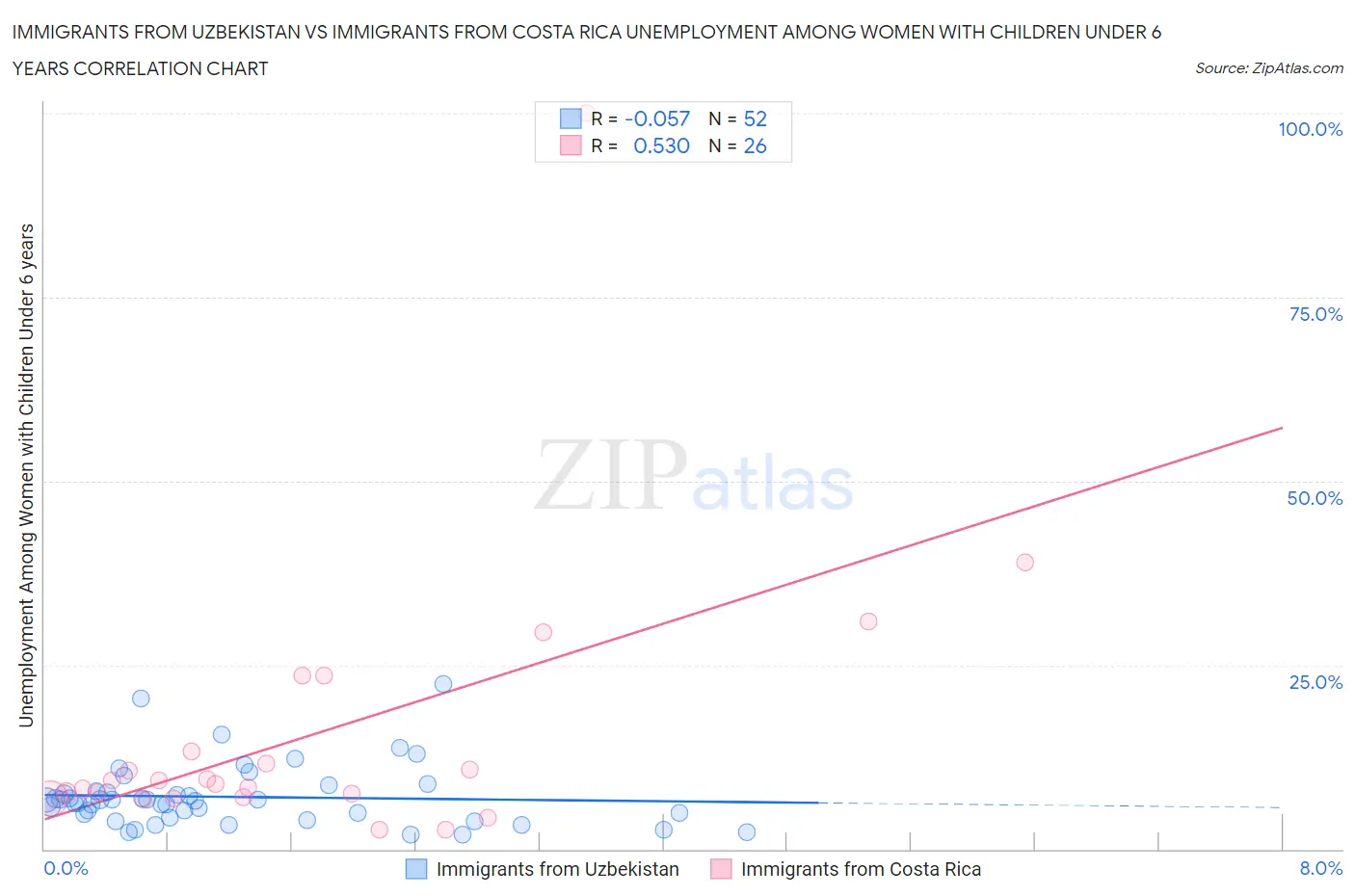 Immigrants from Uzbekistan vs Immigrants from Costa Rica Unemployment Among Women with Children Under 6 years