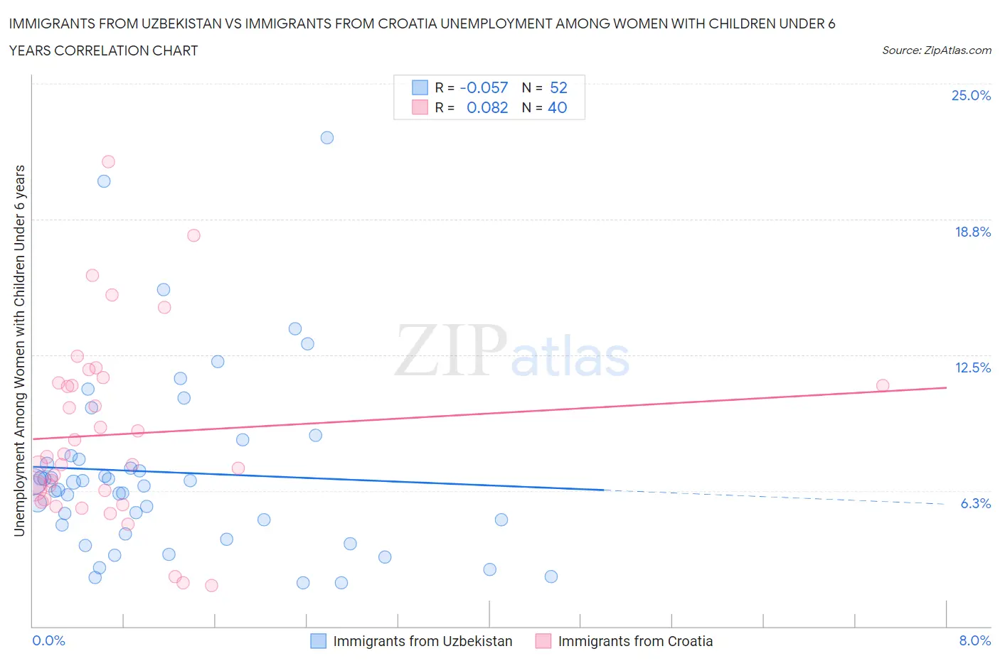 Immigrants from Uzbekistan vs Immigrants from Croatia Unemployment Among Women with Children Under 6 years