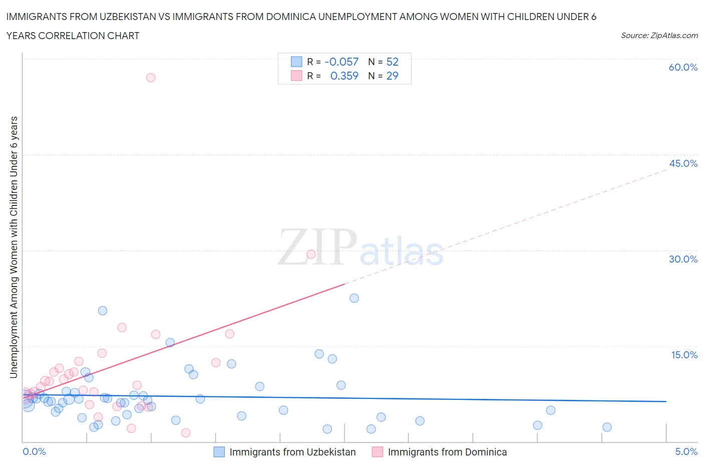Immigrants from Uzbekistan vs Immigrants from Dominica Unemployment Among Women with Children Under 6 years