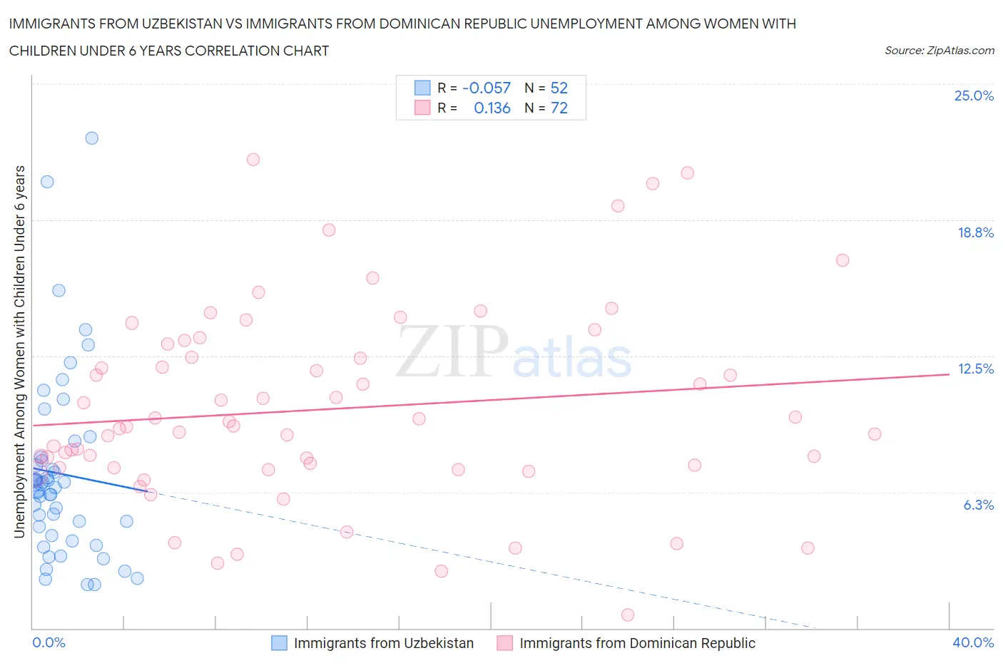 Immigrants from Uzbekistan vs Immigrants from Dominican Republic Unemployment Among Women with Children Under 6 years