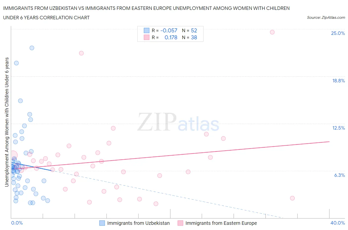 Immigrants from Uzbekistan vs Immigrants from Eastern Europe Unemployment Among Women with Children Under 6 years