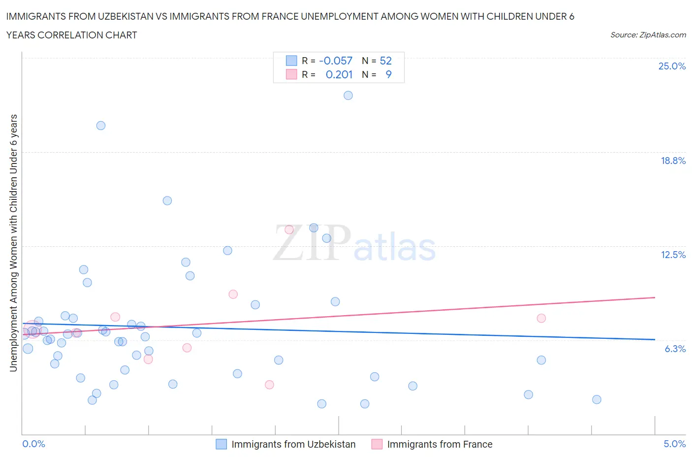 Immigrants from Uzbekistan vs Immigrants from France Unemployment Among Women with Children Under 6 years