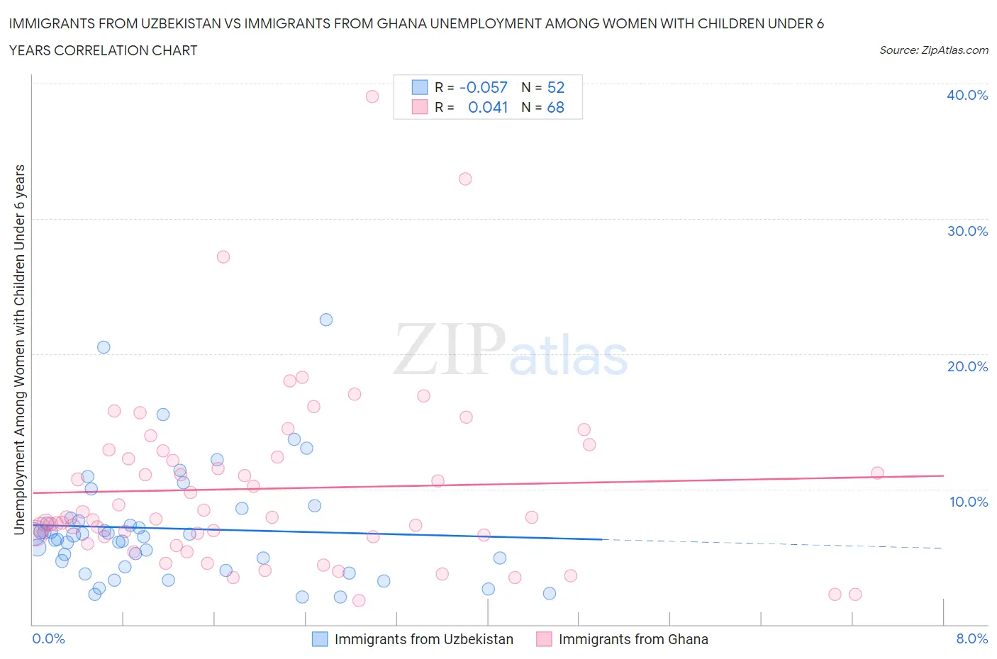 Immigrants from Uzbekistan vs Immigrants from Ghana Unemployment Among Women with Children Under 6 years