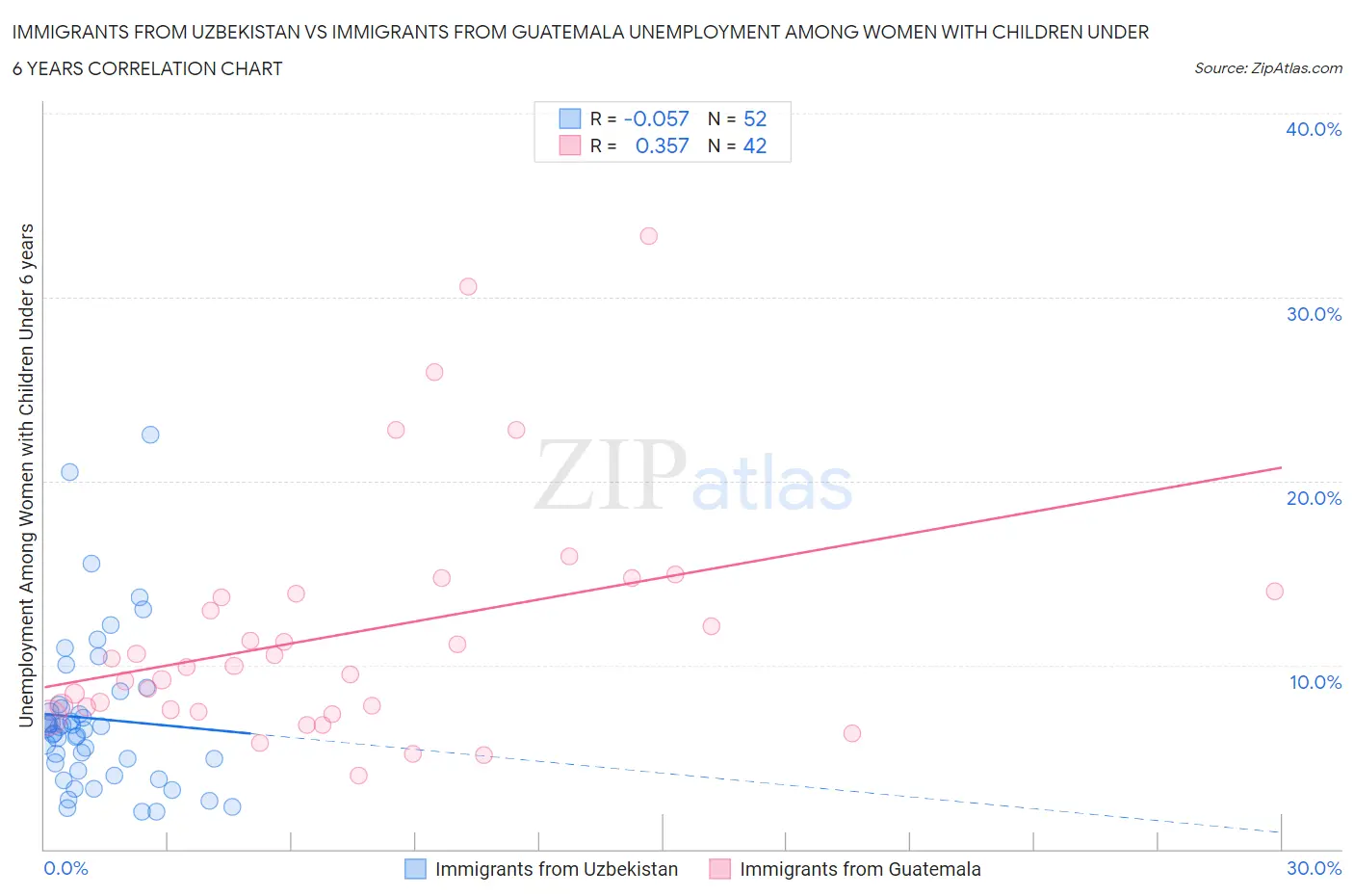 Immigrants from Uzbekistan vs Immigrants from Guatemala Unemployment Among Women with Children Under 6 years