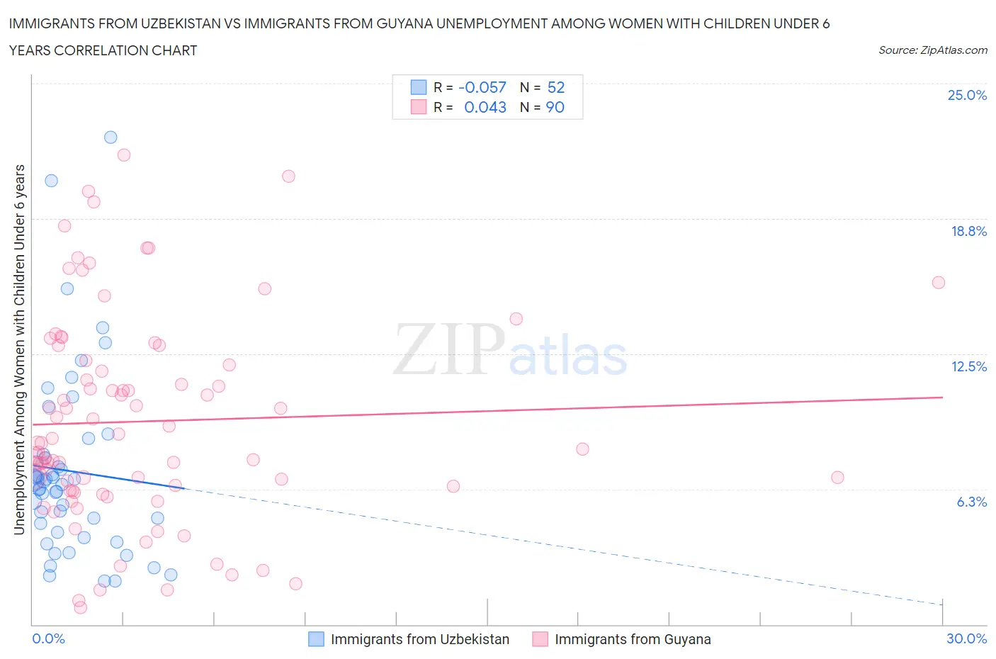 Immigrants from Uzbekistan vs Immigrants from Guyana Unemployment Among Women with Children Under 6 years