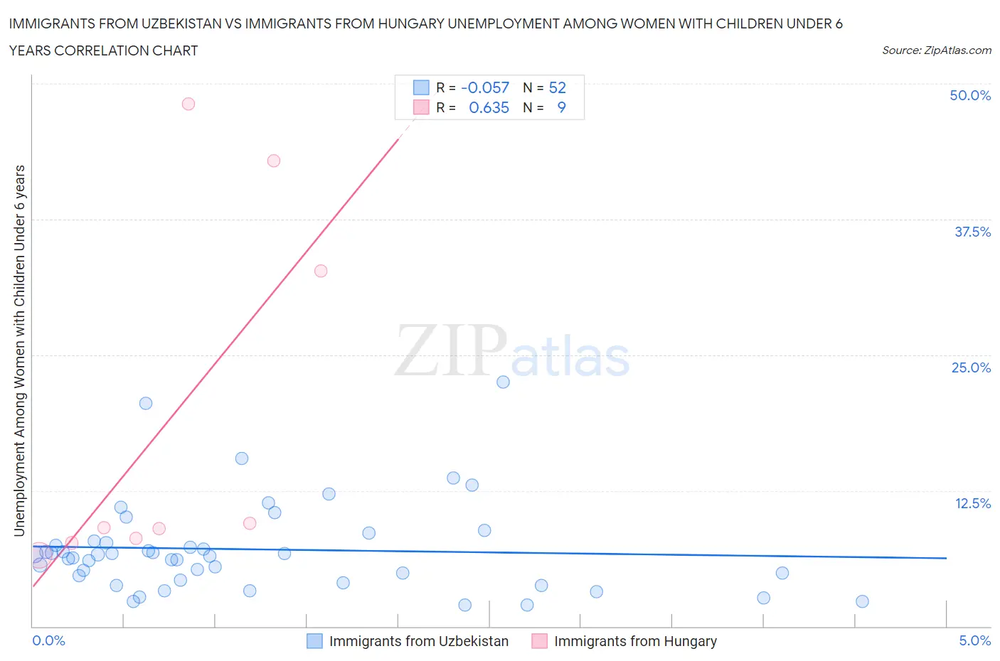 Immigrants from Uzbekistan vs Immigrants from Hungary Unemployment Among Women with Children Under 6 years