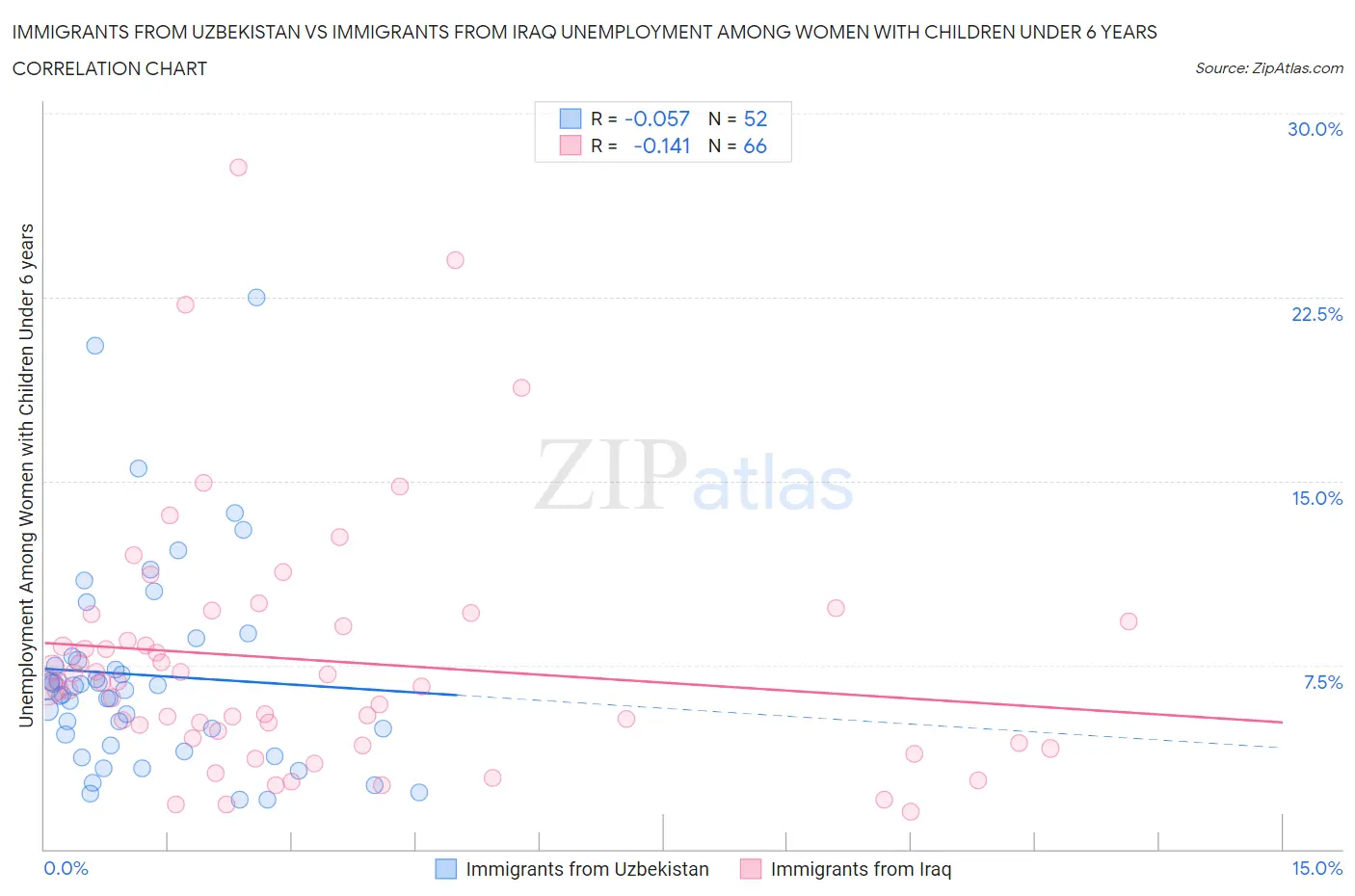 Immigrants from Uzbekistan vs Immigrants from Iraq Unemployment Among Women with Children Under 6 years