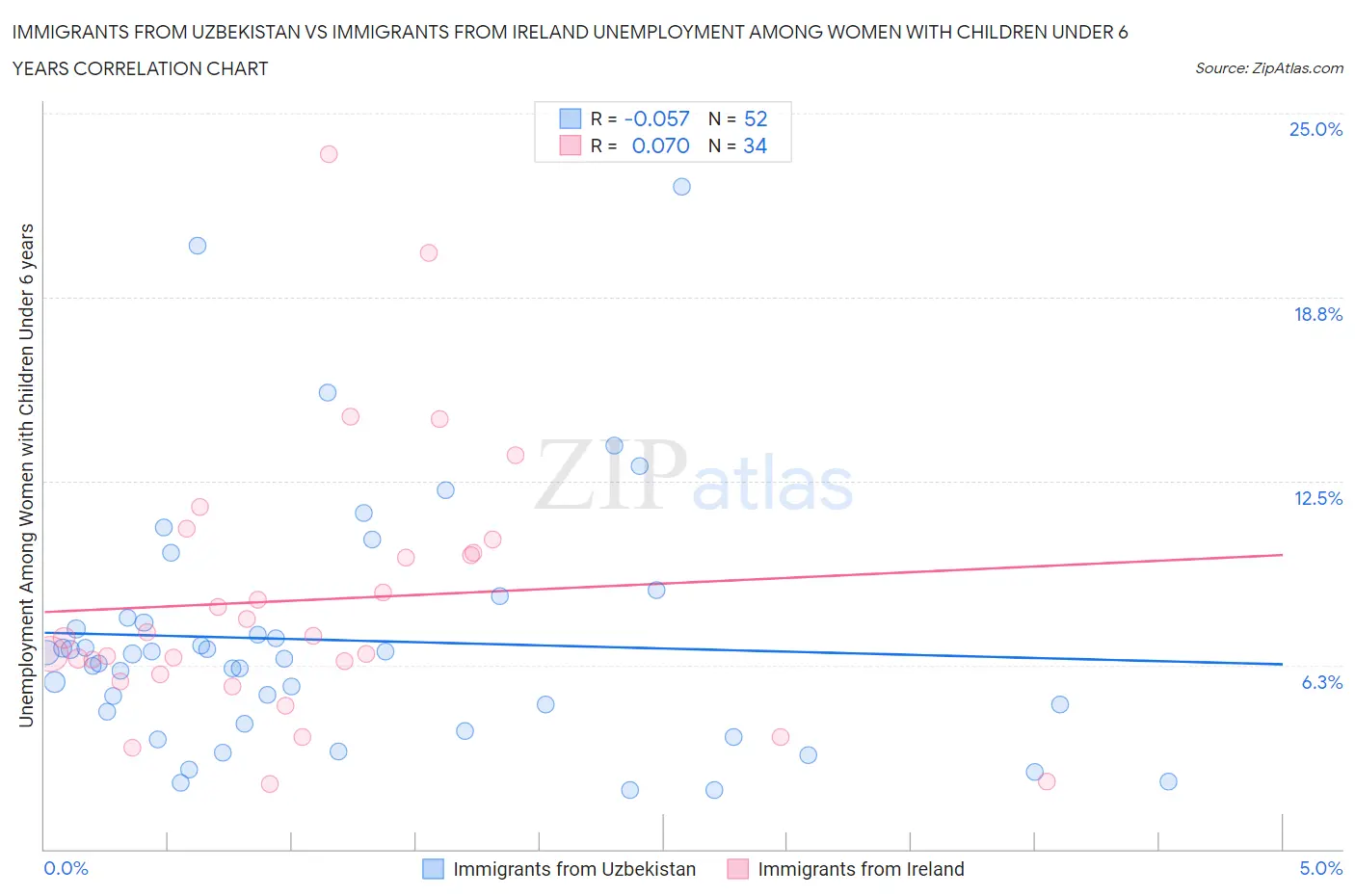 Immigrants from Uzbekistan vs Immigrants from Ireland Unemployment Among Women with Children Under 6 years