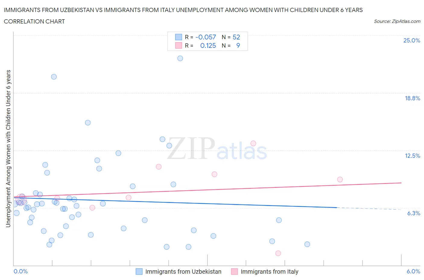Immigrants from Uzbekistan vs Immigrants from Italy Unemployment Among Women with Children Under 6 years