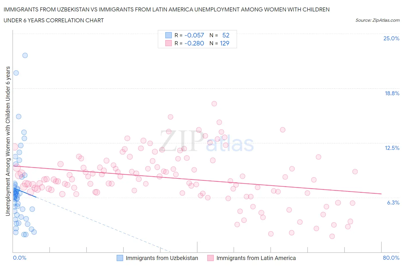 Immigrants from Uzbekistan vs Immigrants from Latin America Unemployment Among Women with Children Under 6 years