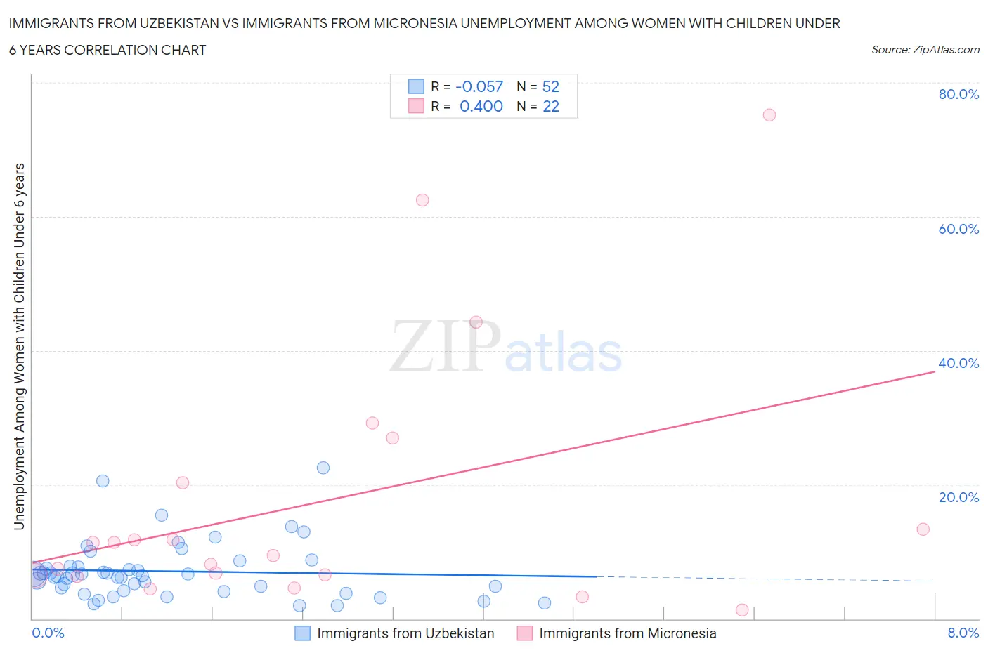 Immigrants from Uzbekistan vs Immigrants from Micronesia Unemployment Among Women with Children Under 6 years