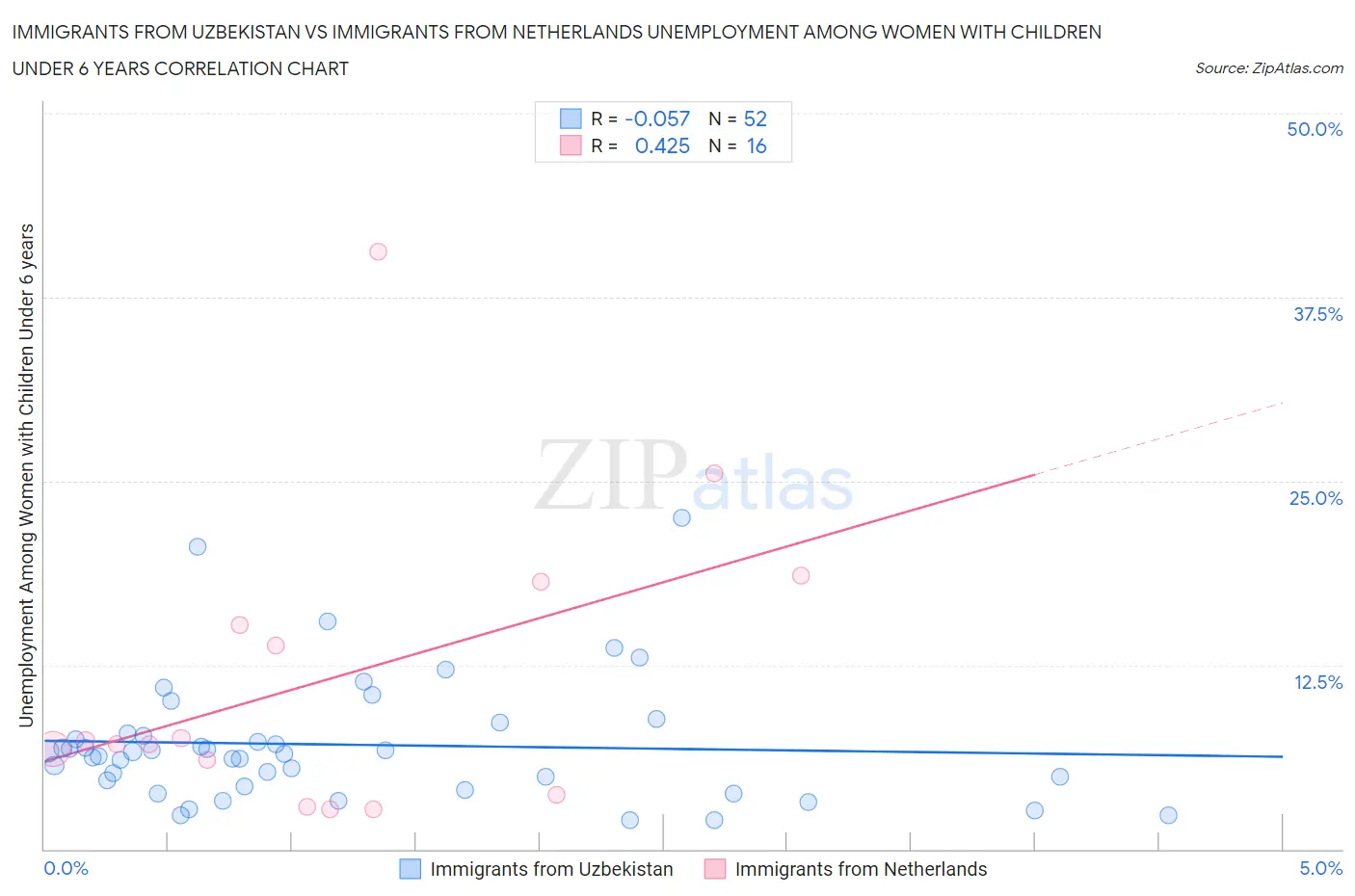 Immigrants from Uzbekistan vs Immigrants from Netherlands Unemployment Among Women with Children Under 6 years