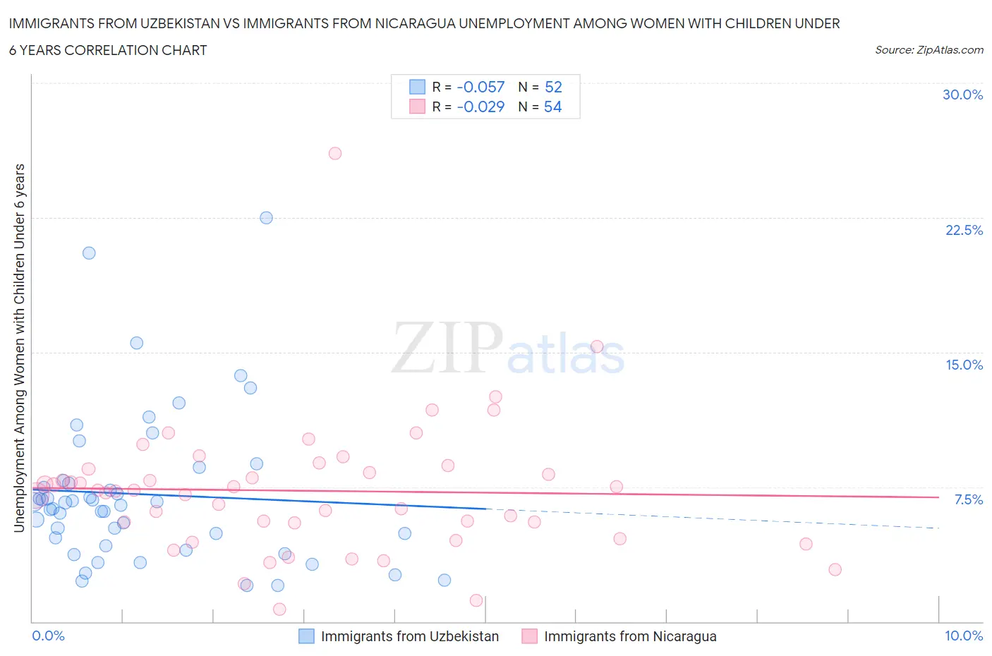 Immigrants from Uzbekistan vs Immigrants from Nicaragua Unemployment Among Women with Children Under 6 years