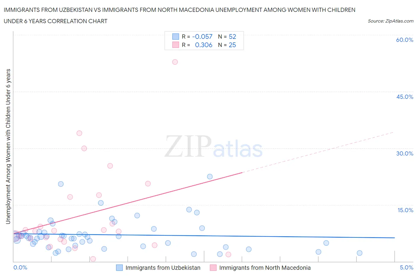 Immigrants from Uzbekistan vs Immigrants from North Macedonia Unemployment Among Women with Children Under 6 years