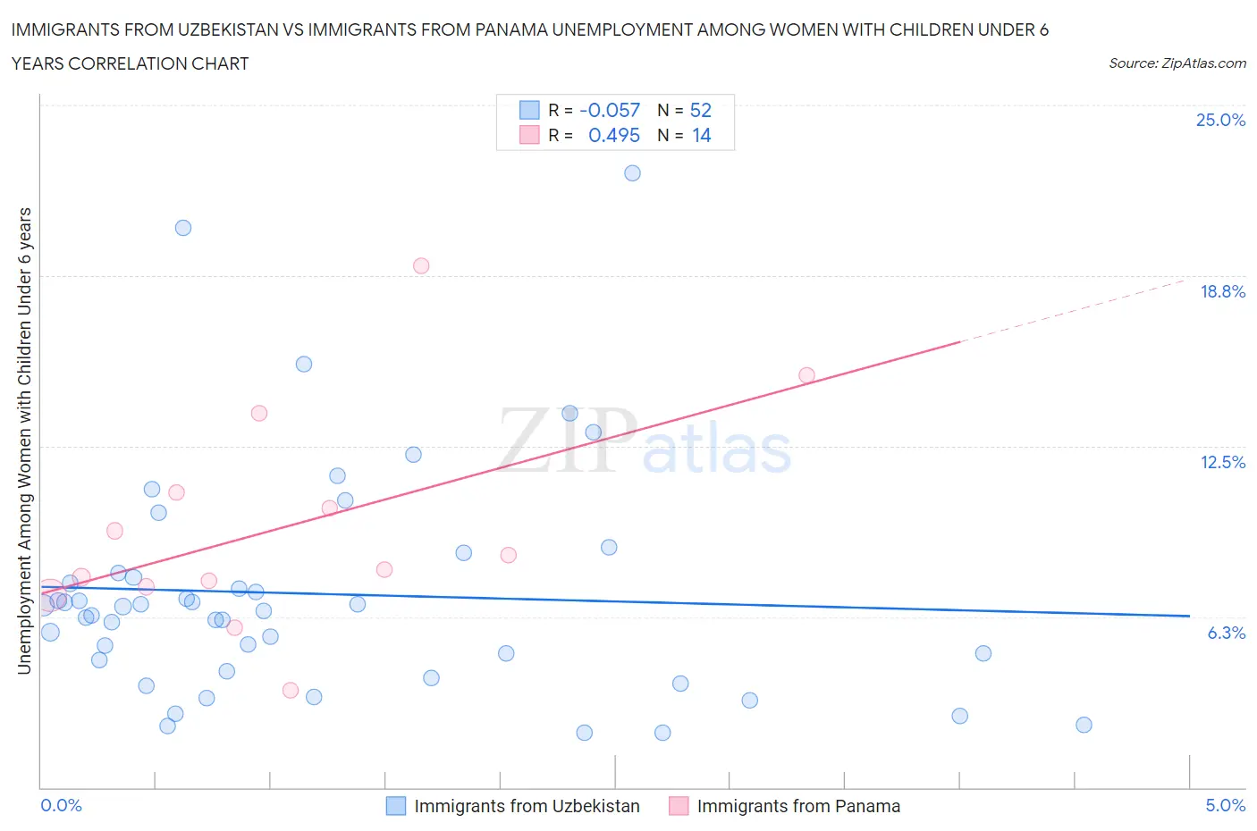 Immigrants from Uzbekistan vs Immigrants from Panama Unemployment Among Women with Children Under 6 years