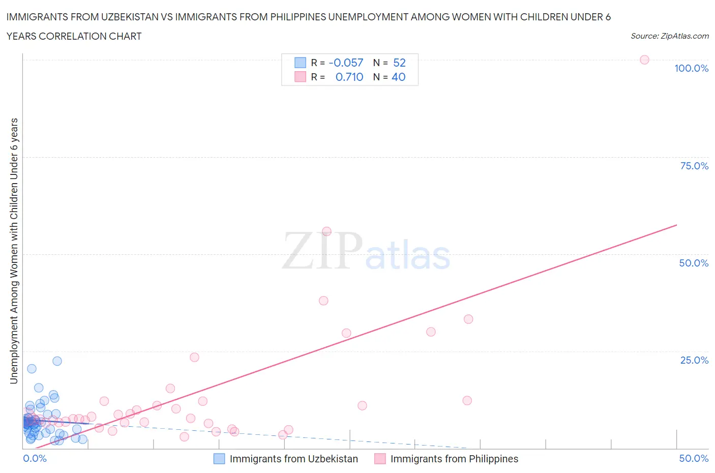 Immigrants from Uzbekistan vs Immigrants from Philippines Unemployment Among Women with Children Under 6 years