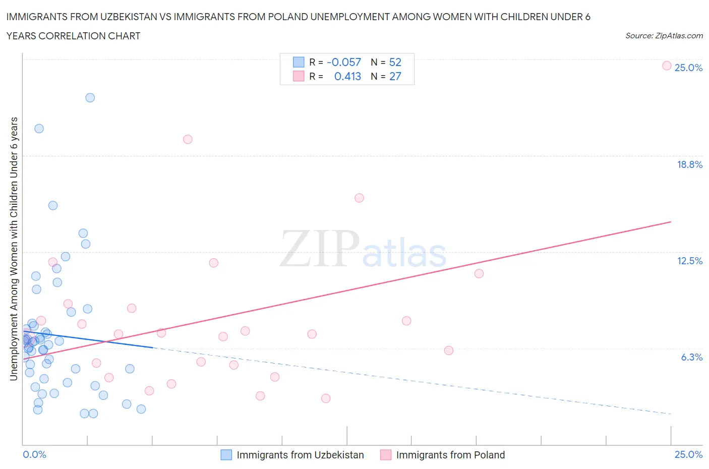 Immigrants from Uzbekistan vs Immigrants from Poland Unemployment Among Women with Children Under 6 years