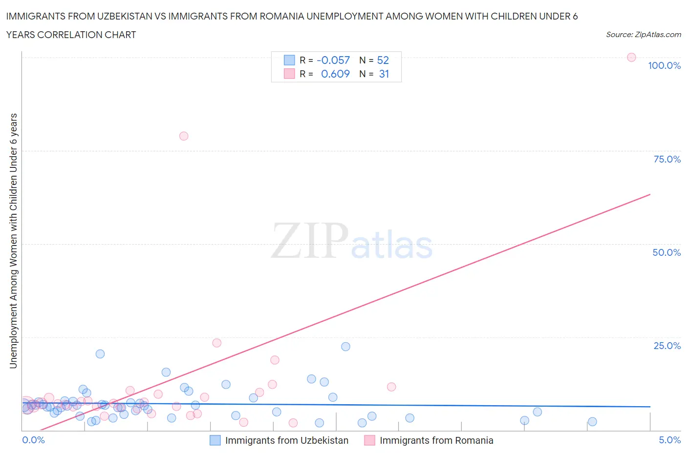 Immigrants from Uzbekistan vs Immigrants from Romania Unemployment Among Women with Children Under 6 years