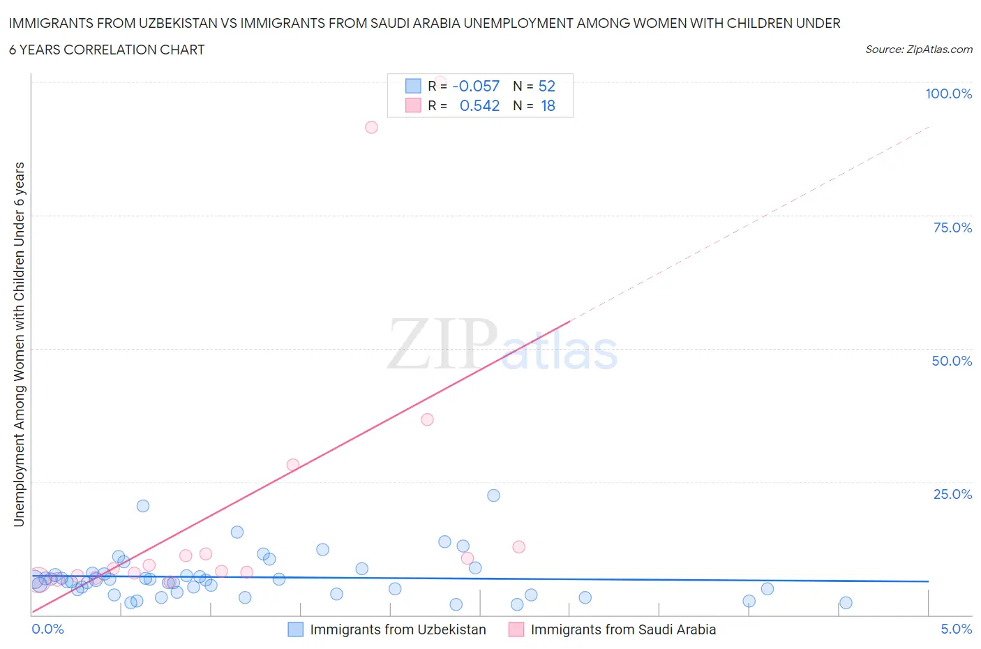 Immigrants from Uzbekistan vs Immigrants from Saudi Arabia Unemployment Among Women with Children Under 6 years
