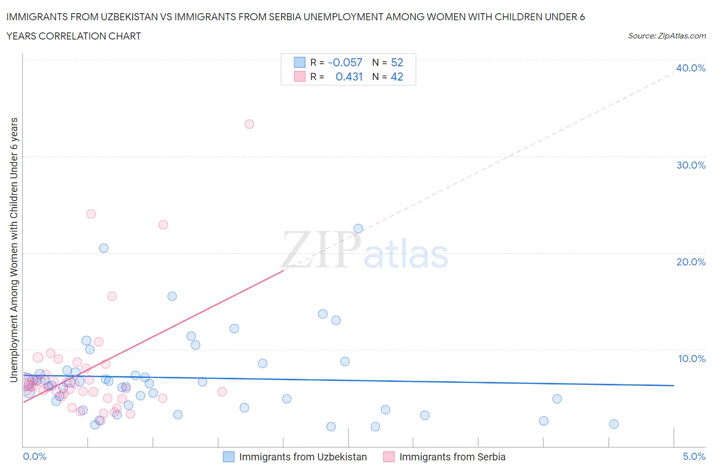 Immigrants from Uzbekistan vs Immigrants from Serbia Unemployment Among Women with Children Under 6 years