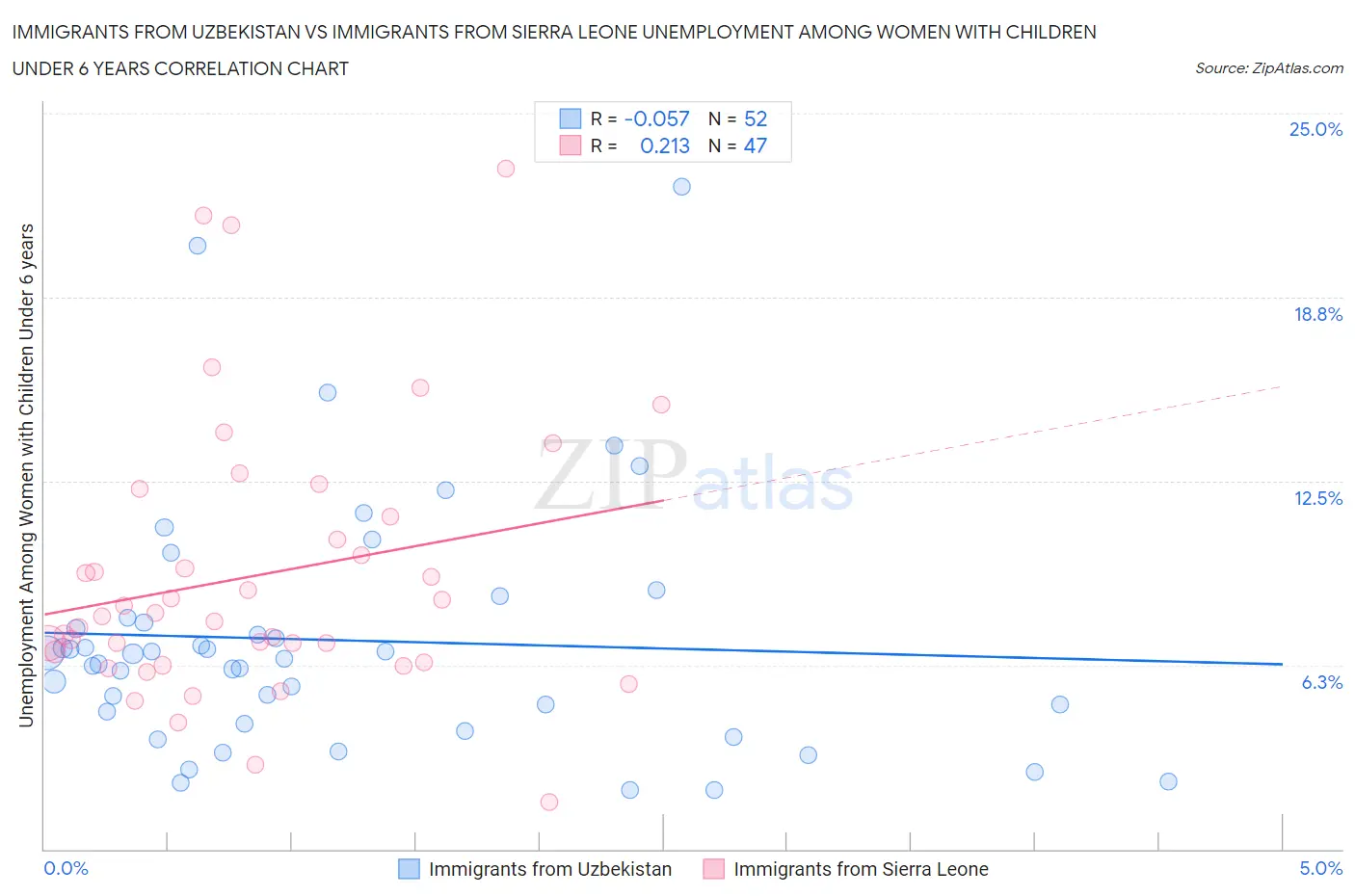 Immigrants from Uzbekistan vs Immigrants from Sierra Leone Unemployment Among Women with Children Under 6 years