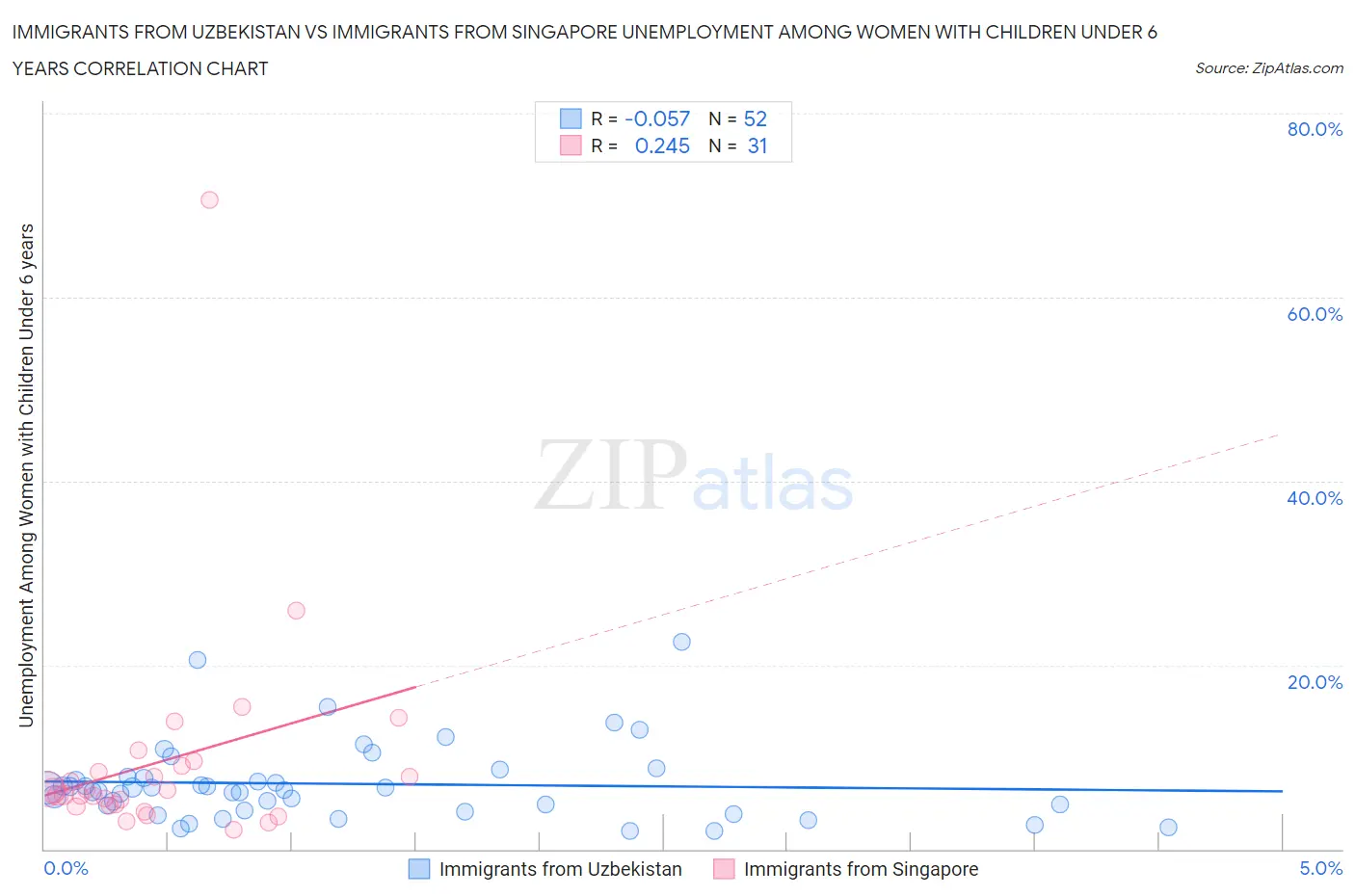 Immigrants from Uzbekistan vs Immigrants from Singapore Unemployment Among Women with Children Under 6 years