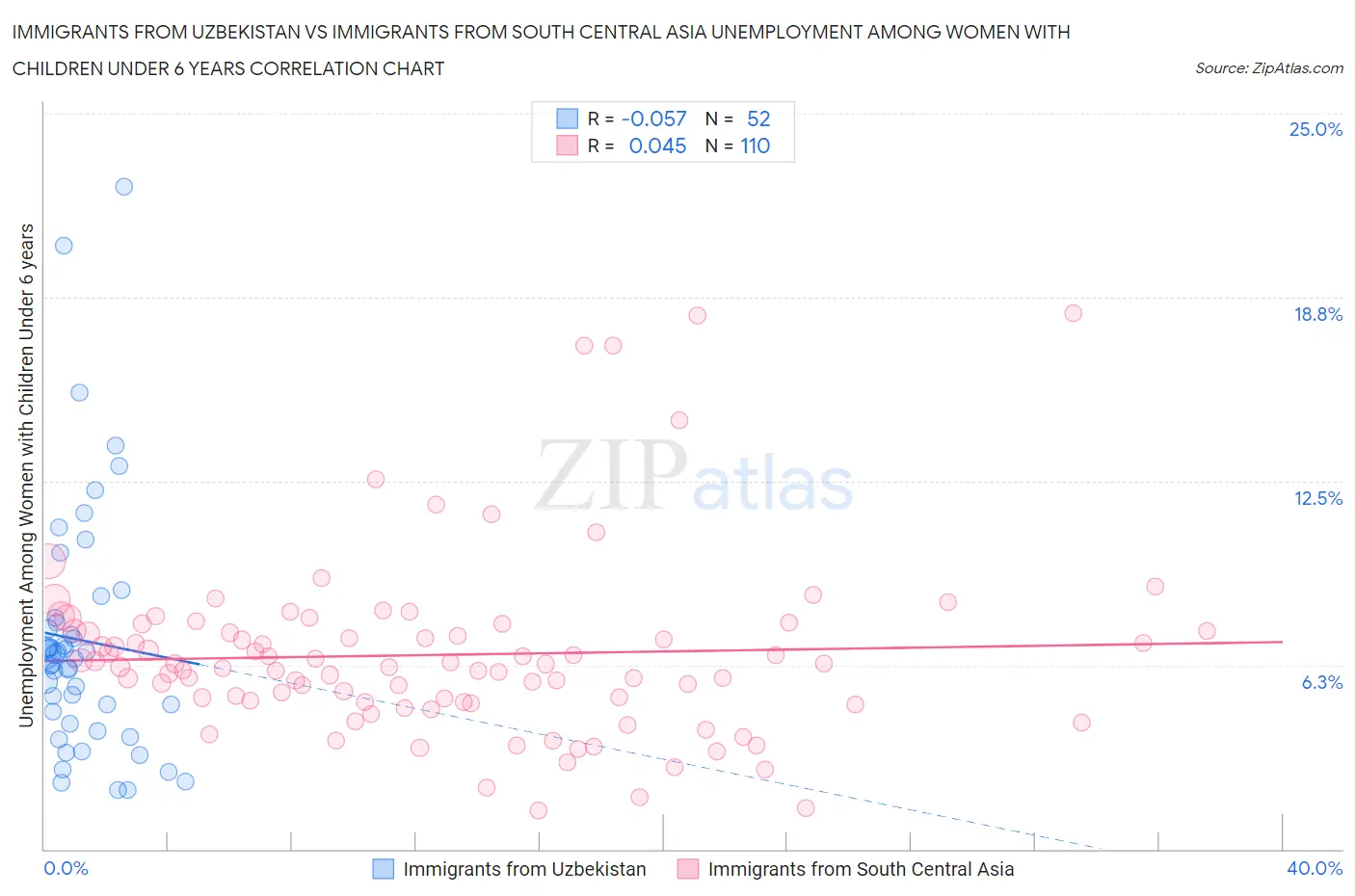 Immigrants from Uzbekistan vs Immigrants from South Central Asia Unemployment Among Women with Children Under 6 years