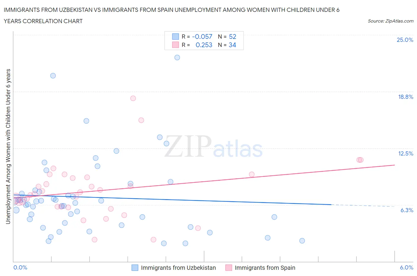 Immigrants from Uzbekistan vs Immigrants from Spain Unemployment Among Women with Children Under 6 years