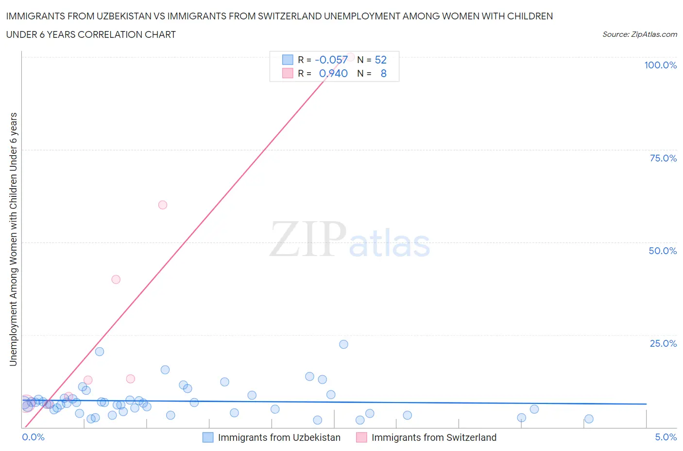 Immigrants from Uzbekistan vs Immigrants from Switzerland Unemployment Among Women with Children Under 6 years