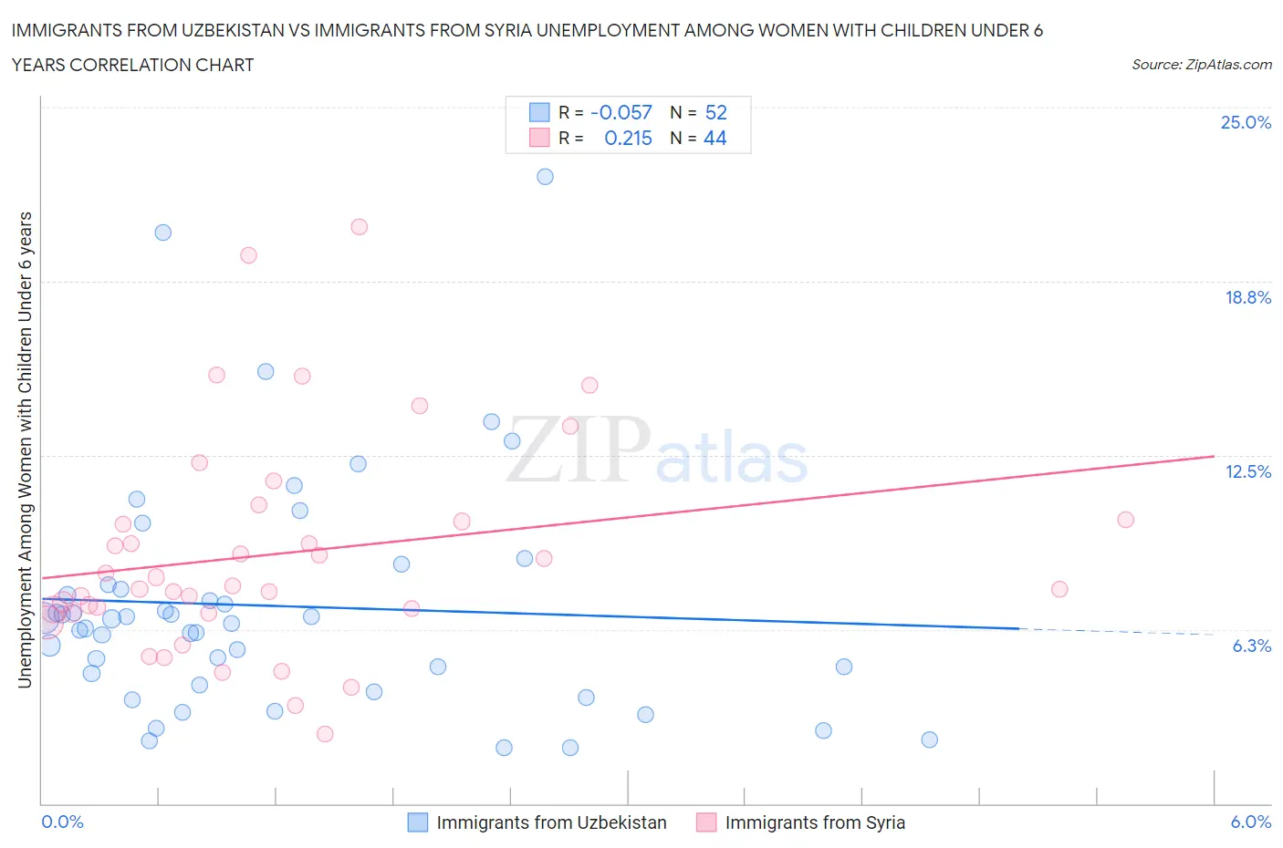 Immigrants from Uzbekistan vs Immigrants from Syria Unemployment Among Women with Children Under 6 years