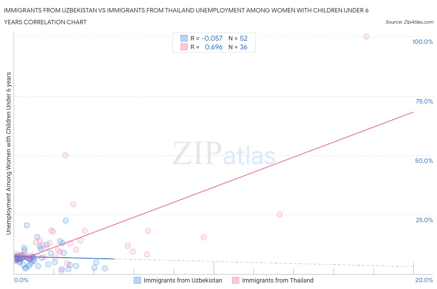 Immigrants from Uzbekistan vs Immigrants from Thailand Unemployment Among Women with Children Under 6 years