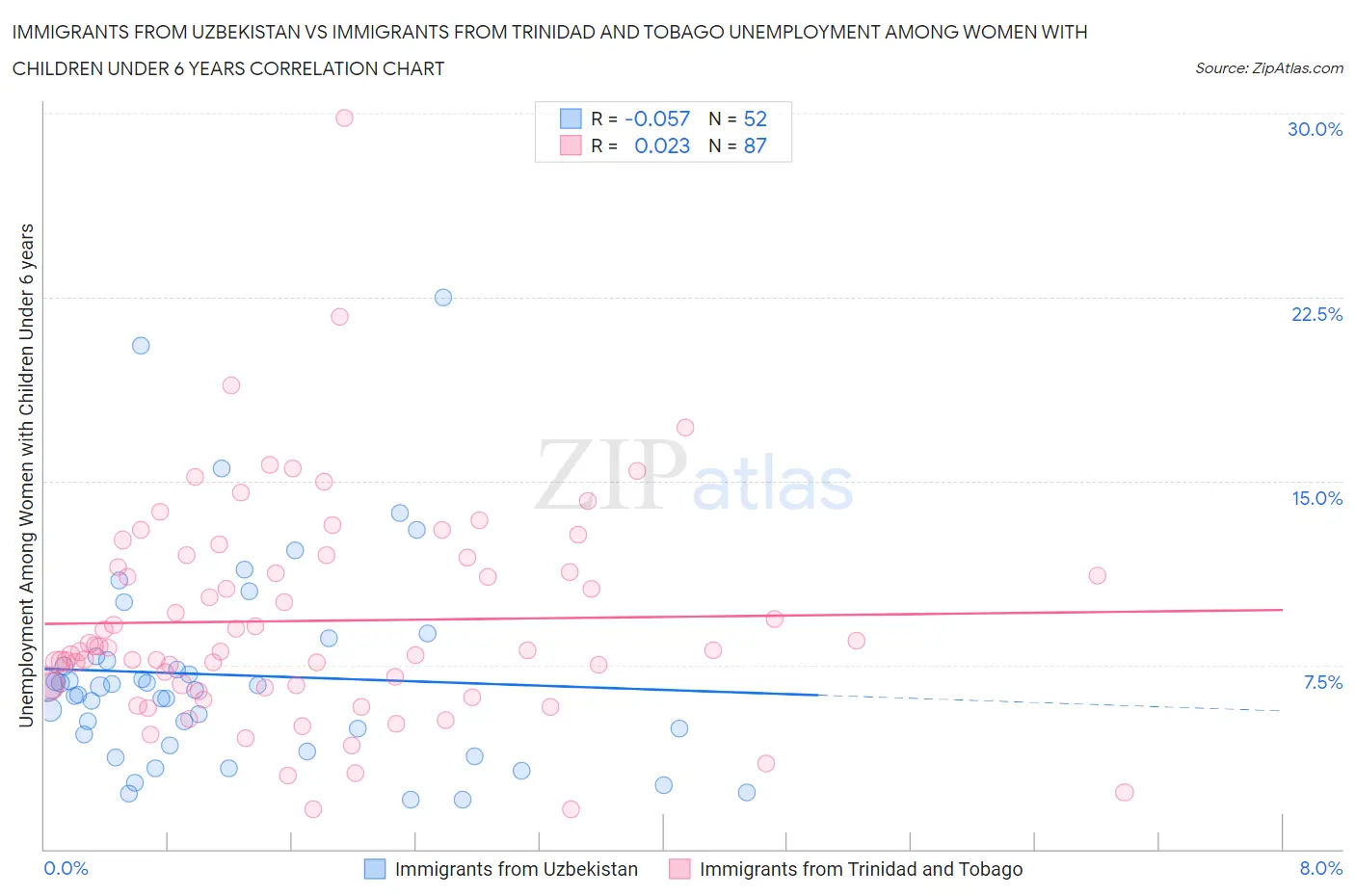 Immigrants from Uzbekistan vs Immigrants from Trinidad and Tobago Unemployment Among Women with Children Under 6 years