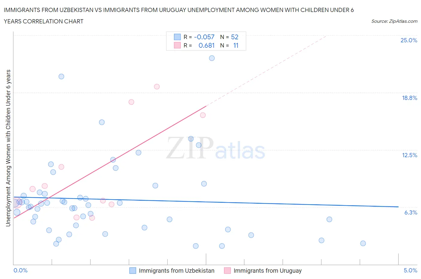 Immigrants from Uzbekistan vs Immigrants from Uruguay Unemployment Among Women with Children Under 6 years