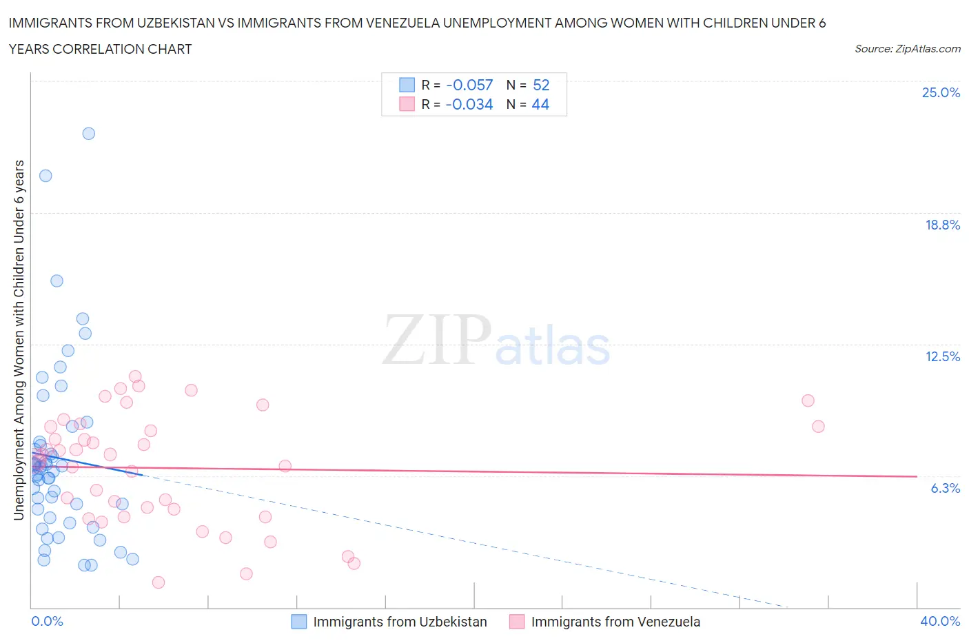 Immigrants from Uzbekistan vs Immigrants from Venezuela Unemployment Among Women with Children Under 6 years