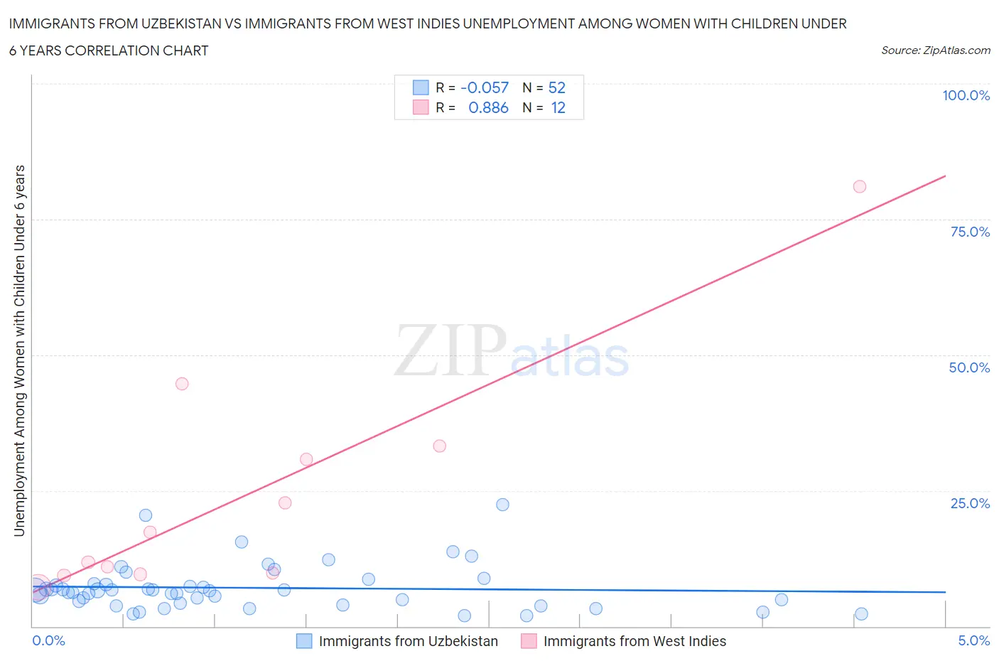 Immigrants from Uzbekistan vs Immigrants from West Indies Unemployment Among Women with Children Under 6 years