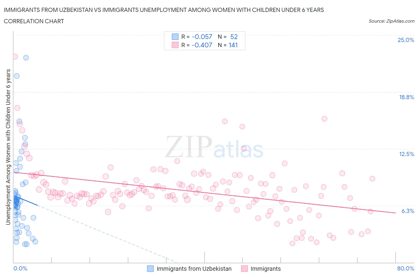 Immigrants from Uzbekistan vs Immigrants Unemployment Among Women with Children Under 6 years