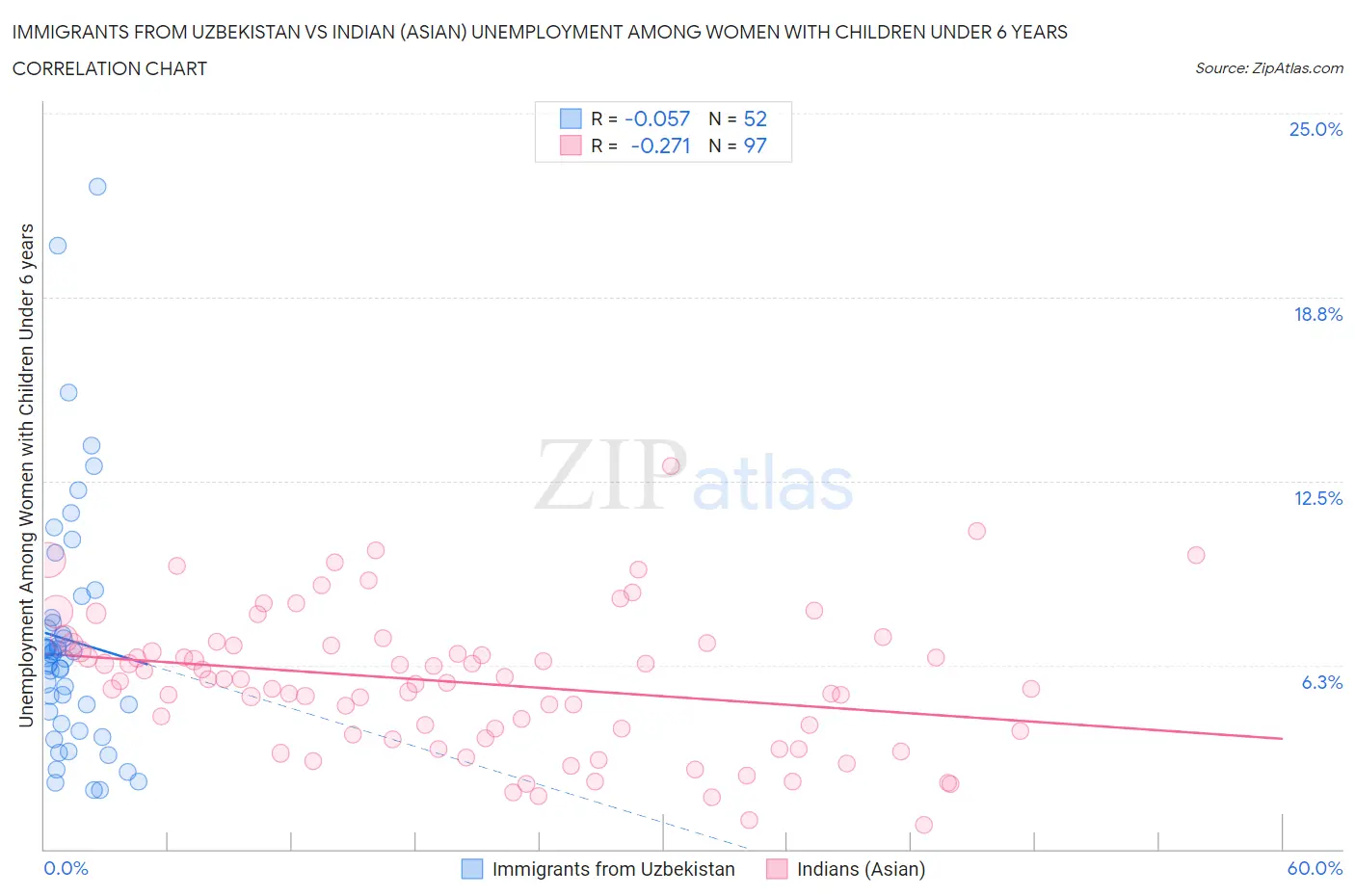 Immigrants from Uzbekistan vs Indian (Asian) Unemployment Among Women with Children Under 6 years