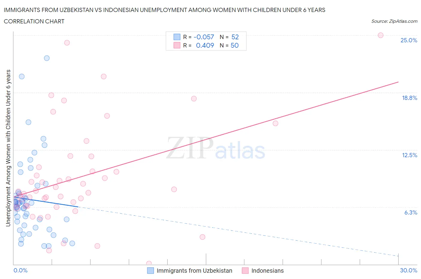 Immigrants from Uzbekistan vs Indonesian Unemployment Among Women with Children Under 6 years