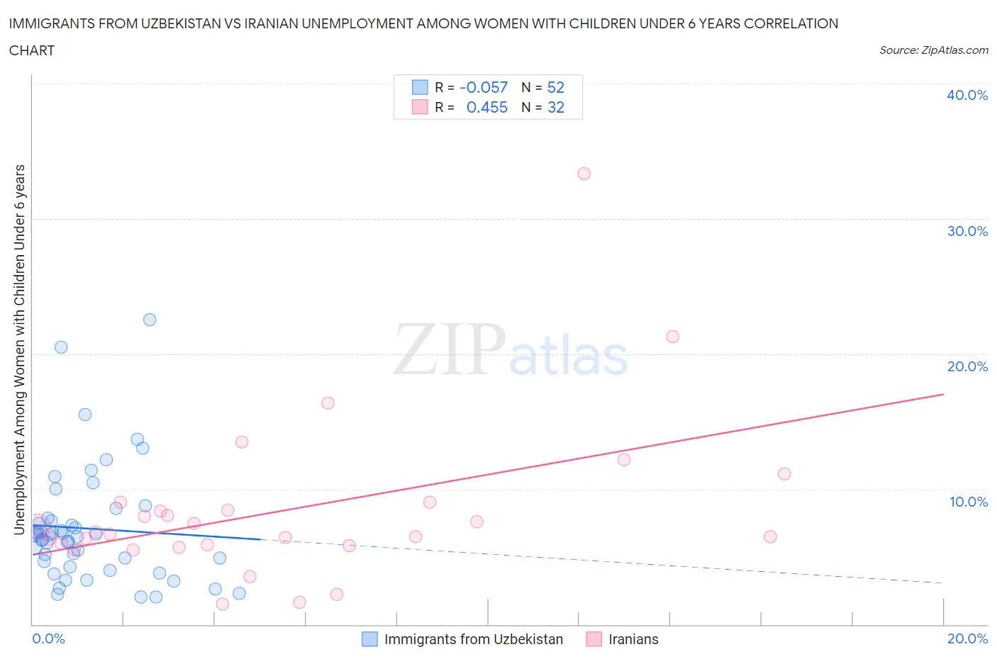 Immigrants from Uzbekistan vs Iranian Unemployment Among Women with Children Under 6 years