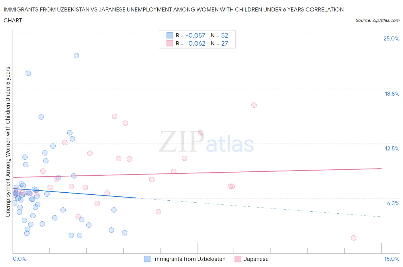 Immigrants from Uzbekistan vs Japanese Unemployment Among Women with Children Under 6 years