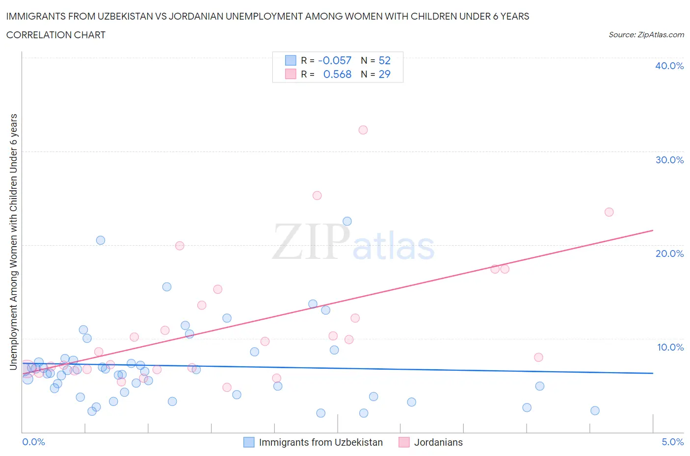 Immigrants from Uzbekistan vs Jordanian Unemployment Among Women with Children Under 6 years